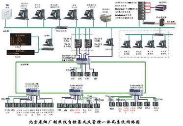 制造業(yè)未來視角 食品飲料行業(yè)信息系統(tǒng)集成服務(wù)與北京卷煙廠制絲線管控一體化系統(tǒng)成功案例